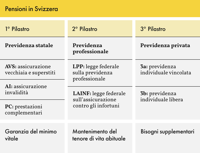 Illustrazione del principio dei 3 pilastri in Svizzera.